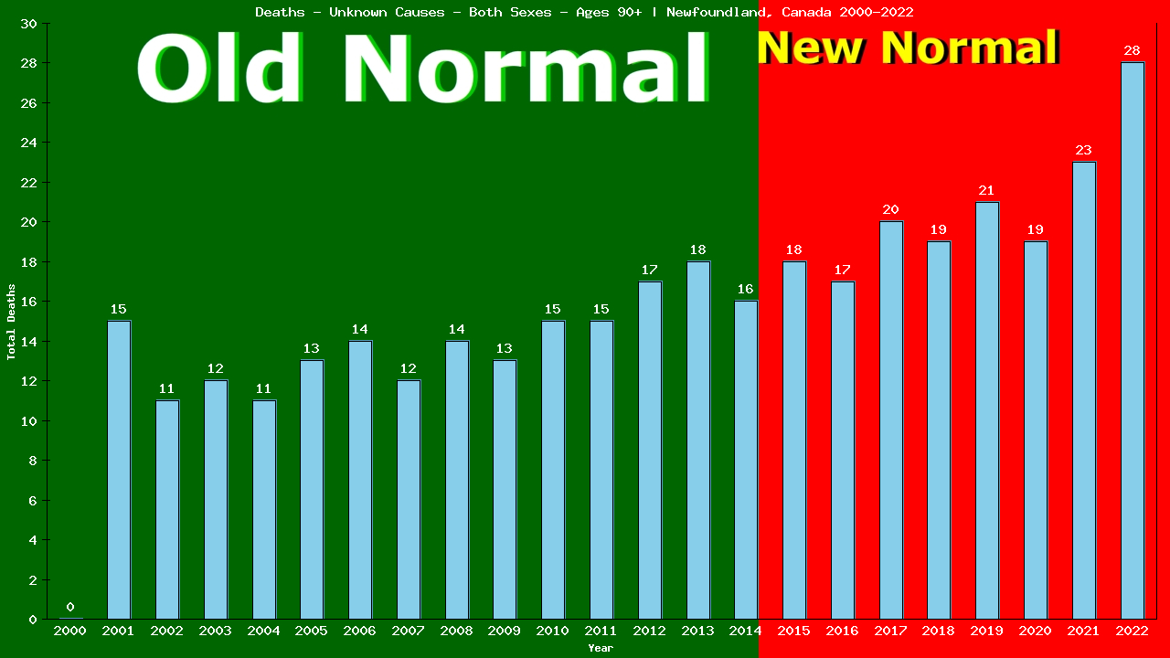 Graph showing Deaths - Unknown Causes - Elderly Men And Women - Aged 90+ | Newfoundland, Canada